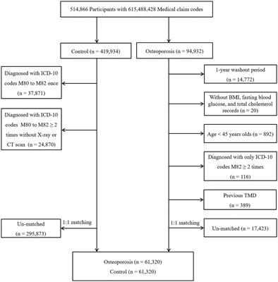 Increased Risk of Temporomandibular Joint Disorder in Osteoporosis Patients: A Longitudinal Study